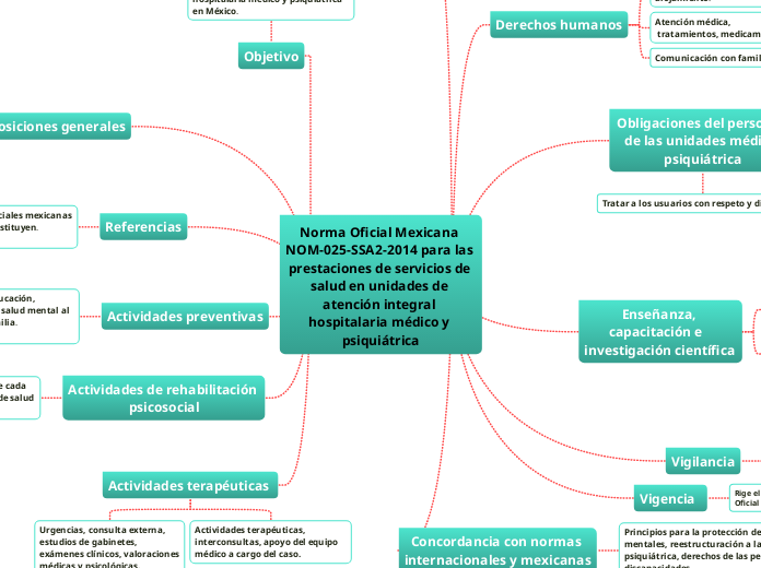 Norma Oficial Mexicana NOM SSA P Mind Map